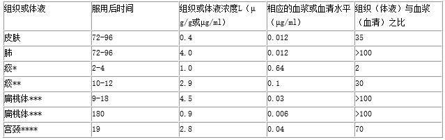 52版介绍   社区获得性肺炎患者静脉滴注阿奇霉素,每日一次,每次0